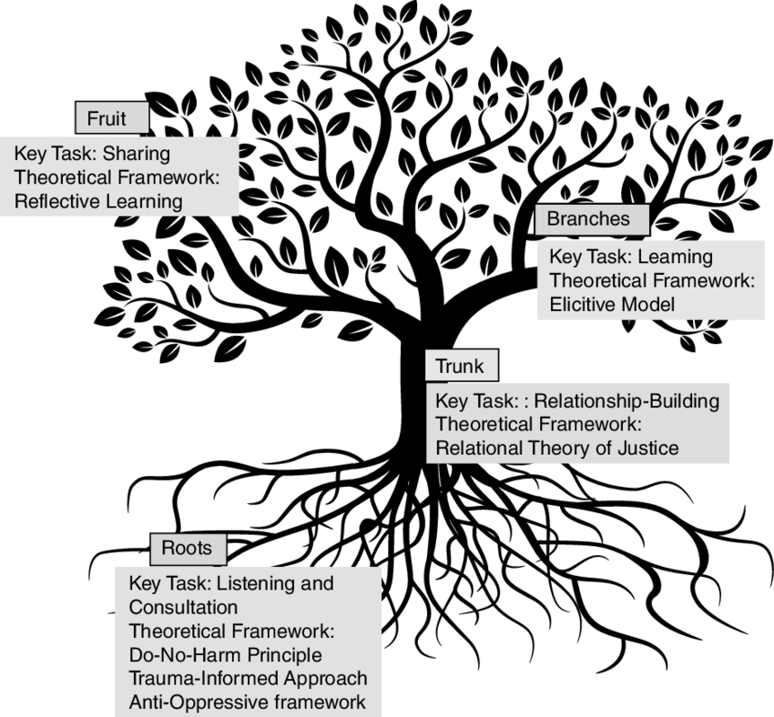 A tree with the following description Fruit Key Task: Sharing Theoretical Framework: Reflective Learning Branches Key Task: Learning Theoretical Framework: Elicitive Model Trunk Key Task: Relationship-Building Theoretical Framework: Relational Theory of Justice Roots Key Task: Listening and Consultation Theoretical Framework: Do No Harm Principle, Trauma-Informed Approach, Anti-Oppressive Framework