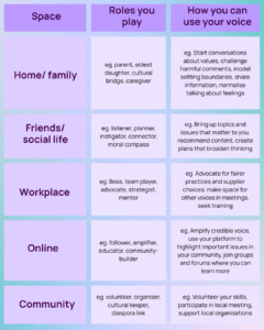 A table mapping out the spaces you live in - home, workplace, online, and community - against the roles that you play.