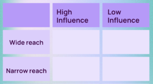 table mapping high versus low influence across wide versus narrow reach.